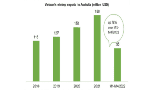 VIETNAM SHRIMP EXPORTS TO AUSTRALIA WENT UP