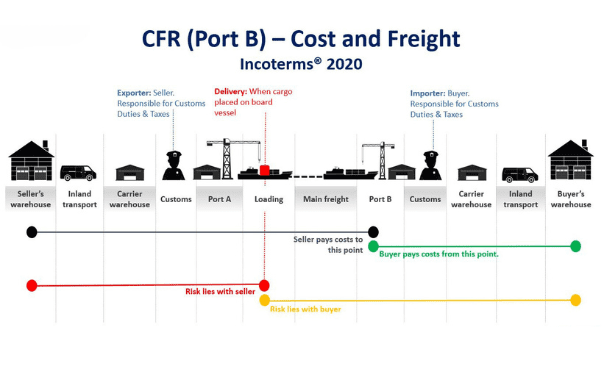 CFR Incoterms 2020 - Nghi Son Foods Group