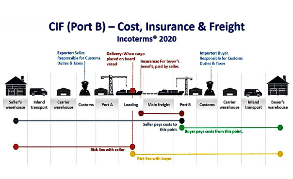 CIF Incoterms 2020 - Nghi Son Foods Group